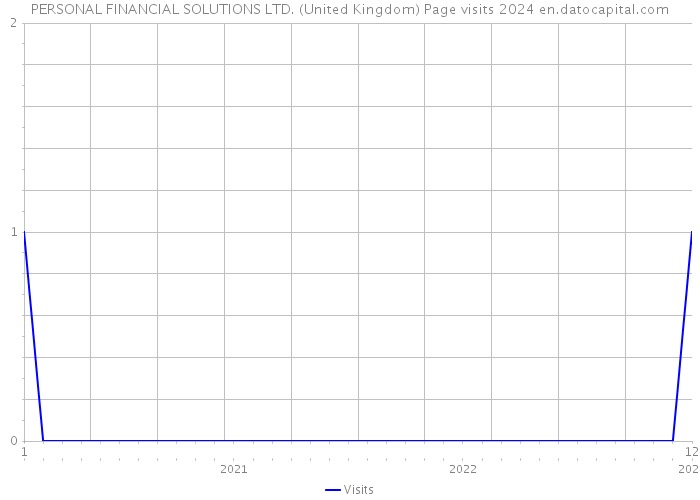 PERSONAL FINANCIAL SOLUTIONS LTD. (United Kingdom) Page visits 2024 