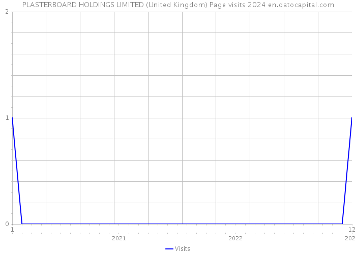 PLASTERBOARD HOLDINGS LIMITED (United Kingdom) Page visits 2024 