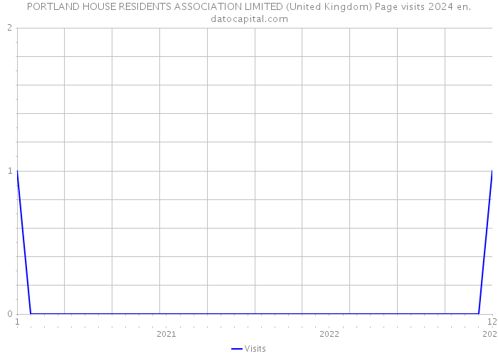 PORTLAND HOUSE RESIDENTS ASSOCIATION LIMITED (United Kingdom) Page visits 2024 