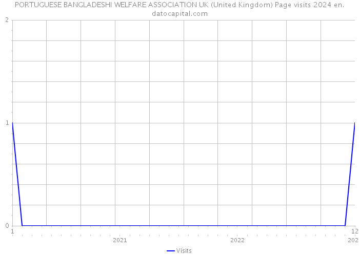 PORTUGUESE BANGLADESHI WELFARE ASSOCIATION UK (United Kingdom) Page visits 2024 