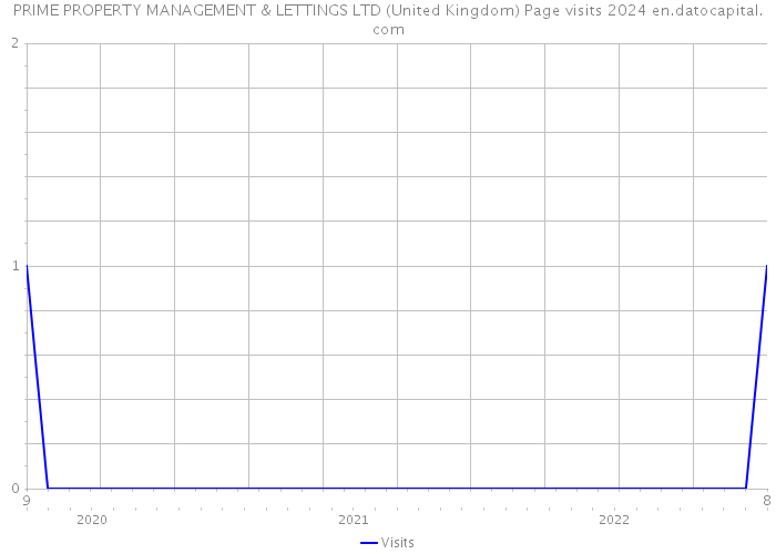 PRIME PROPERTY MANAGEMENT & LETTINGS LTD (United Kingdom) Page visits 2024 