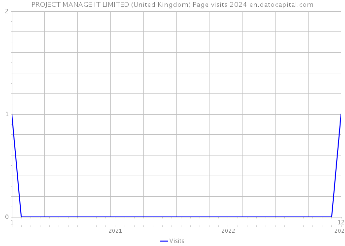 PROJECT MANAGE IT LIMITED (United Kingdom) Page visits 2024 