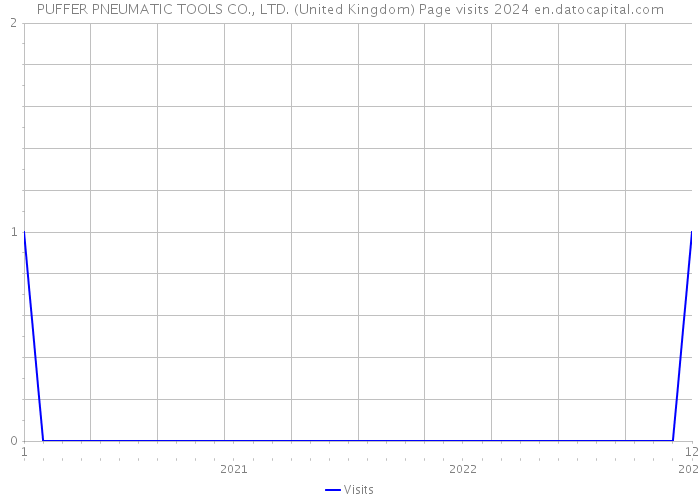 PUFFER PNEUMATIC TOOLS CO., LTD. (United Kingdom) Page visits 2024 
