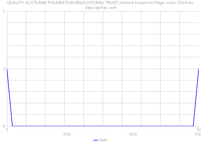 QUALITY SCOTLAND FOUNDATION EDUCATIONAL TRUST (United Kingdom) Page visits 2024 