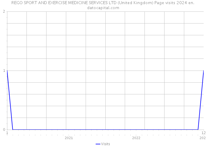 REGO SPORT AND EXERCISE MEDICINE SERVICES LTD (United Kingdom) Page visits 2024 