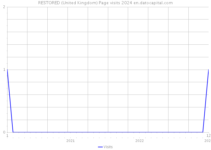 RESTORED (United Kingdom) Page visits 2024 