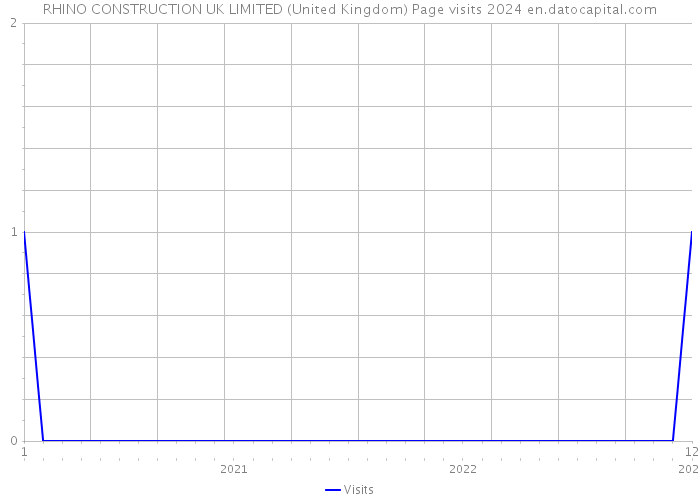 RHINO CONSTRUCTION UK LIMITED (United Kingdom) Page visits 2024 