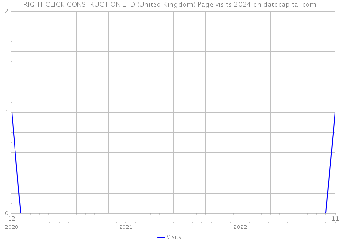 RIGHT CLICK CONSTRUCTION LTD (United Kingdom) Page visits 2024 