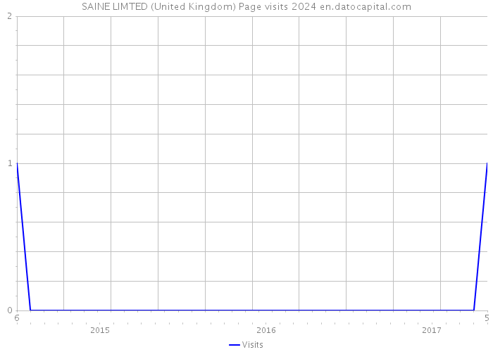 SAINE LIMTED (United Kingdom) Page visits 2024 