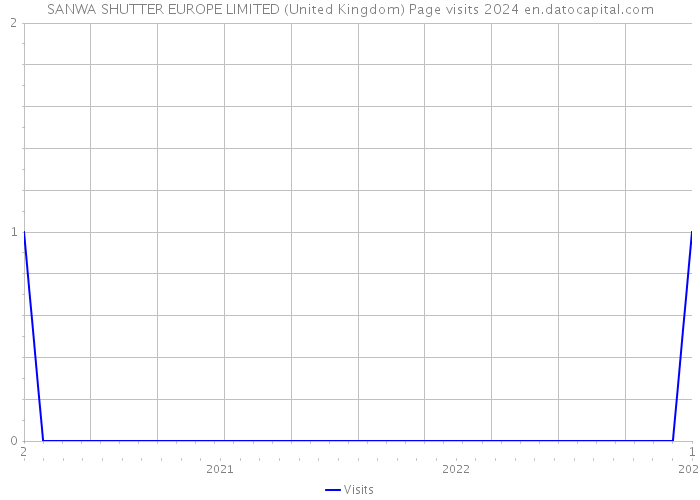 SANWA SHUTTER EUROPE LIMITED (United Kingdom) Page visits 2024 