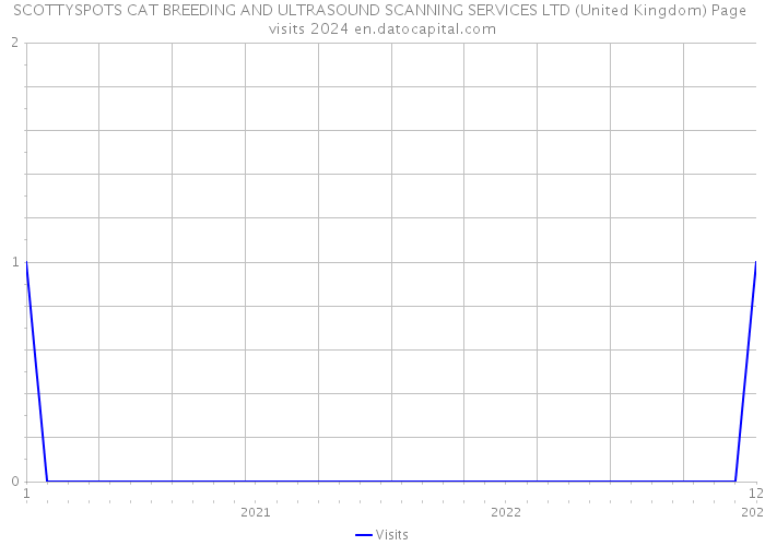 SCOTTYSPOTS CAT BREEDING AND ULTRASOUND SCANNING SERVICES LTD (United Kingdom) Page visits 2024 