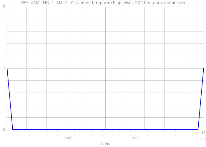 SEA-ANGLING-4-ALL C.I.C. (United Kingdom) Page visits 2024 