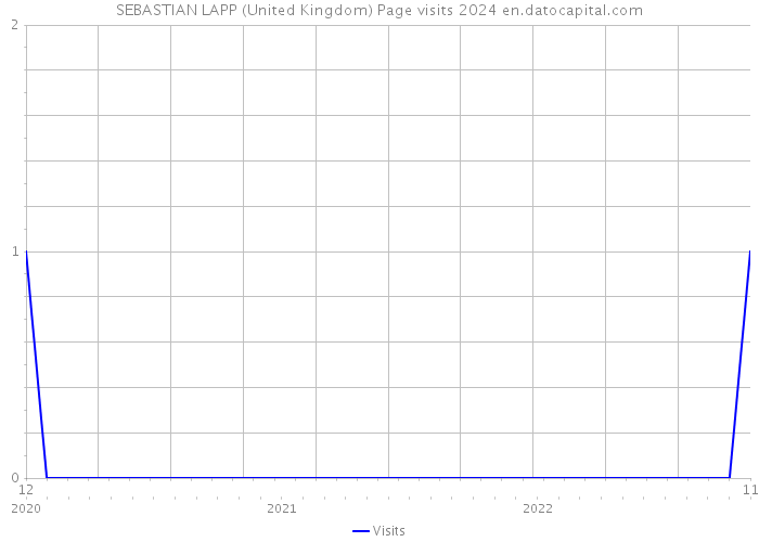 SEBASTIAN LAPP (United Kingdom) Page visits 2024 