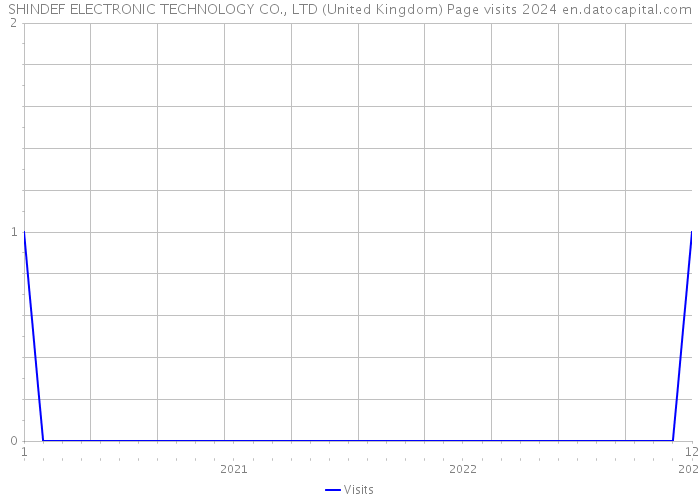 SHINDEF ELECTRONIC TECHNOLOGY CO., LTD (United Kingdom) Page visits 2024 