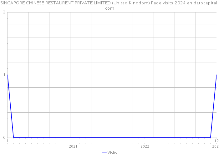 SINGAPORE CHINESE RESTAURENT PRIVATE LIMITED (United Kingdom) Page visits 2024 