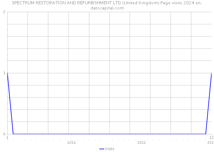 SPECTRUM RESTORATION AND REFURBISHMENT LTD (United Kingdom) Page visits 2024 