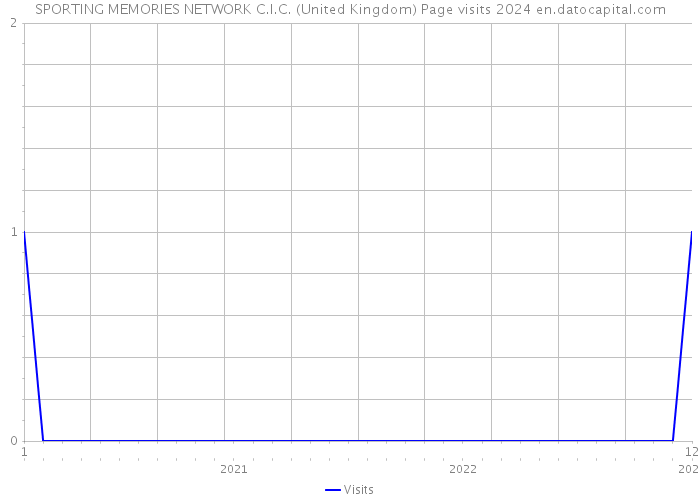 SPORTING MEMORIES NETWORK C.I.C. (United Kingdom) Page visits 2024 