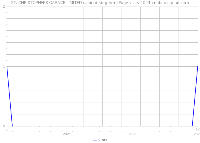 ST. CHRISTOPHERS GARAGE LIMITED (United Kingdom) Page visits 2024 