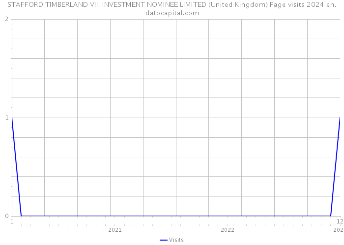 STAFFORD TIMBERLAND VIII INVESTMENT NOMINEE LIMITED (United Kingdom) Page visits 2024 