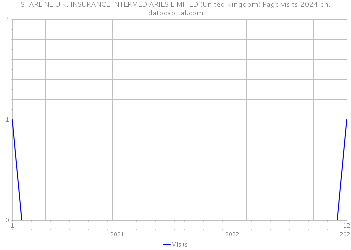 STARLINE U.K. INSURANCE INTERMEDIARIES LIMITED (United Kingdom) Page visits 2024 