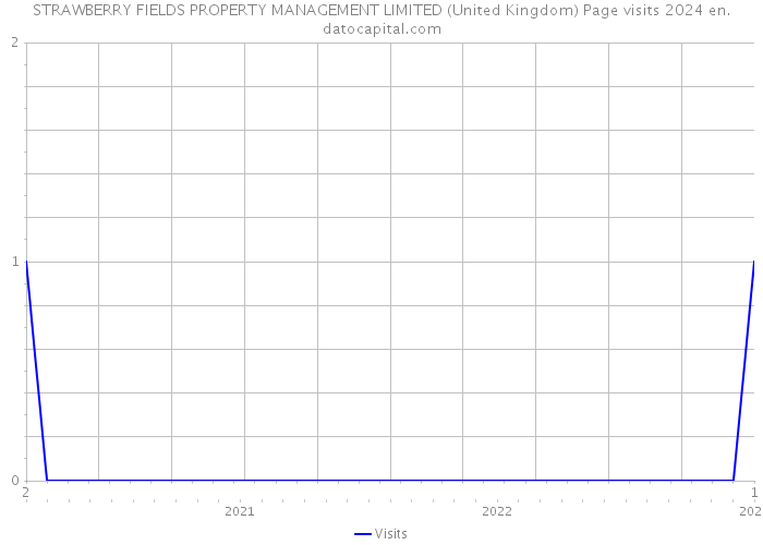 STRAWBERRY FIELDS PROPERTY MANAGEMENT LIMITED (United Kingdom) Page visits 2024 