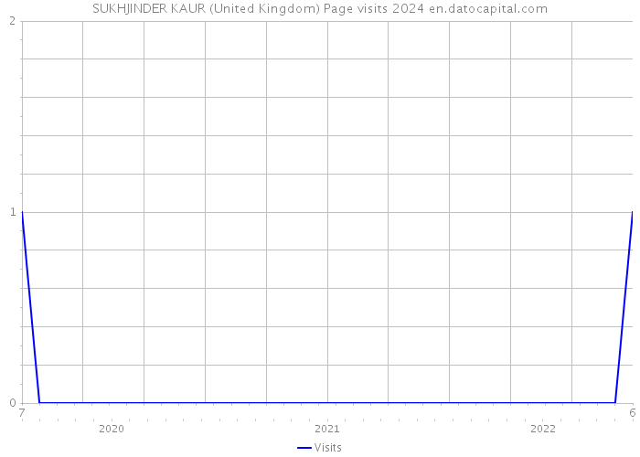 SUKHJINDER KAUR (United Kingdom) Page visits 2024 