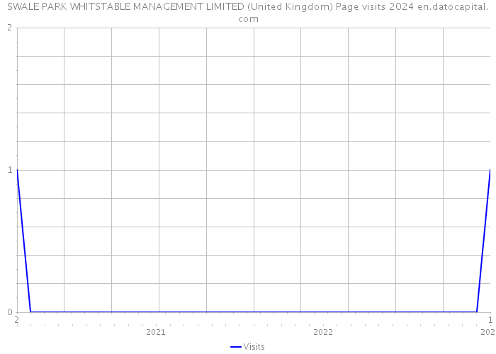 SWALE PARK WHITSTABLE MANAGEMENT LIMITED (United Kingdom) Page visits 2024 