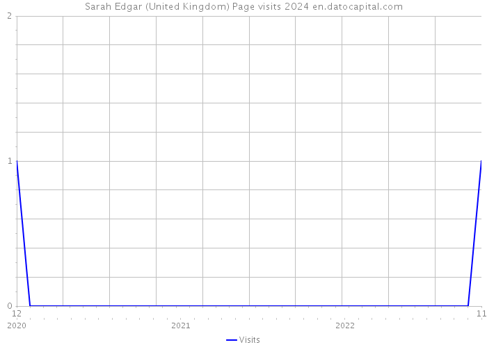 Sarah Edgar (United Kingdom) Page visits 2024 