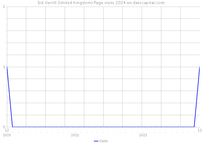 Sid Verrill (United Kingdom) Page visits 2024 