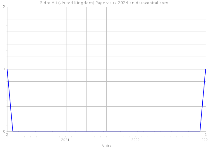 Sidra Ali (United Kingdom) Page visits 2024 