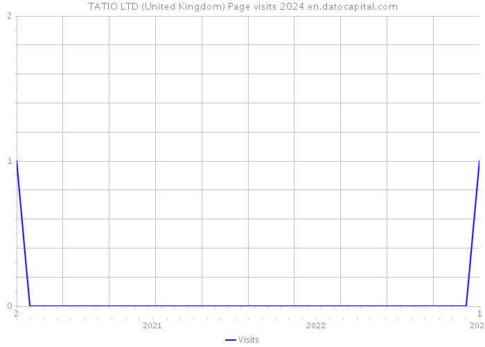 TATIO LTD (United Kingdom) Page visits 2024 
