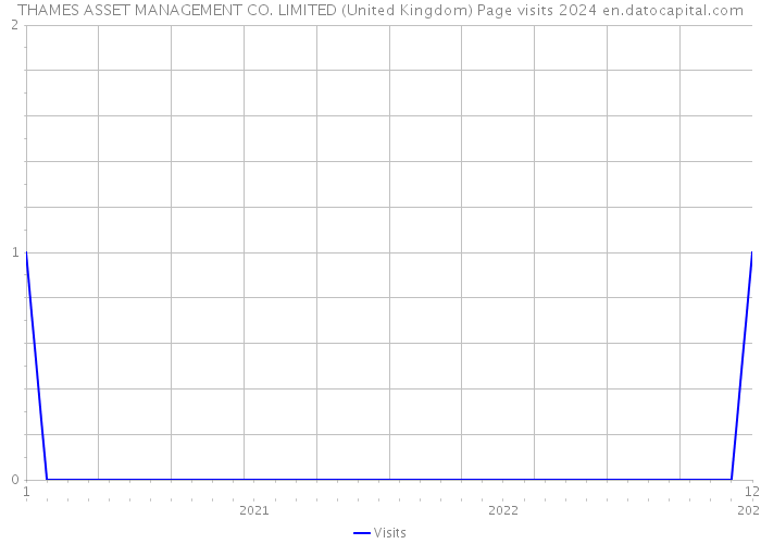 THAMES ASSET MANAGEMENT CO. LIMITED (United Kingdom) Page visits 2024 