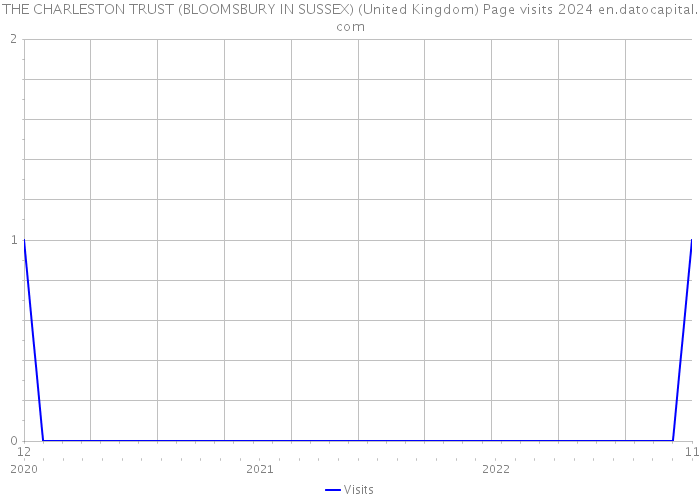 THE CHARLESTON TRUST (BLOOMSBURY IN SUSSEX) (United Kingdom) Page visits 2024 
