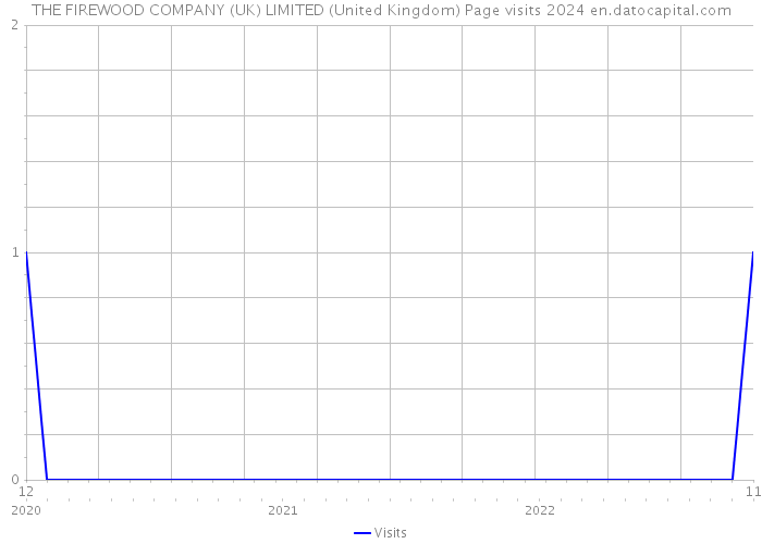 THE FIREWOOD COMPANY (UK) LIMITED (United Kingdom) Page visits 2024 