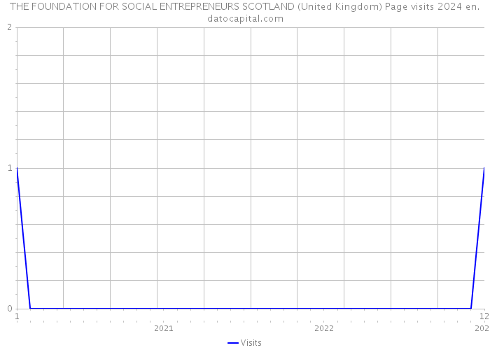THE FOUNDATION FOR SOCIAL ENTREPRENEURS SCOTLAND (United Kingdom) Page visits 2024 