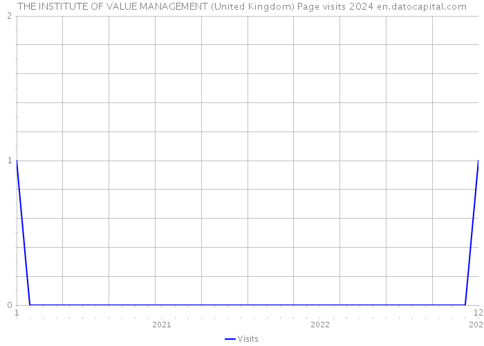 THE INSTITUTE OF VALUE MANAGEMENT (United Kingdom) Page visits 2024 
