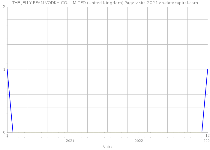THE JELLY BEAN VODKA CO. LIMITED (United Kingdom) Page visits 2024 