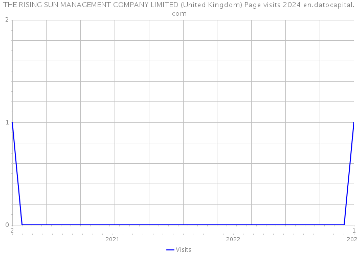 THE RISING SUN MANAGEMENT COMPANY LIMITED (United Kingdom) Page visits 2024 