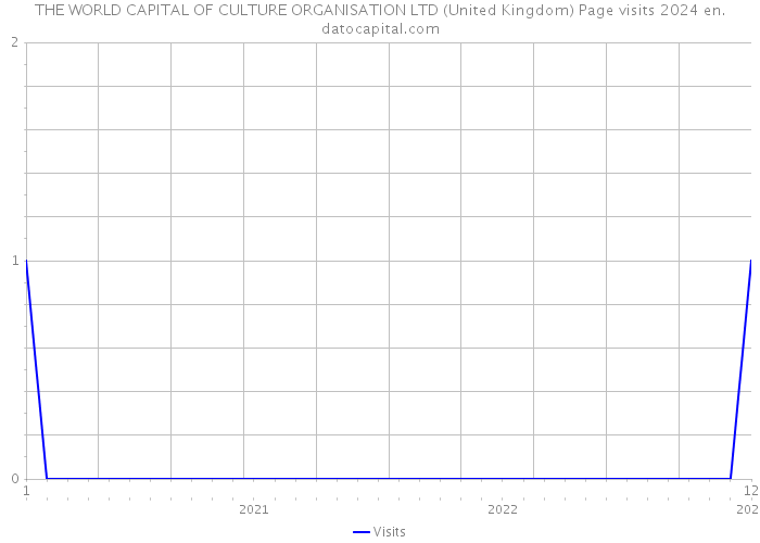 THE WORLD CAPITAL OF CULTURE ORGANISATION LTD (United Kingdom) Page visits 2024 