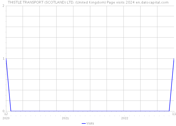 THISTLE TRANSPORT (SCOTLAND) LTD. (United Kingdom) Page visits 2024 