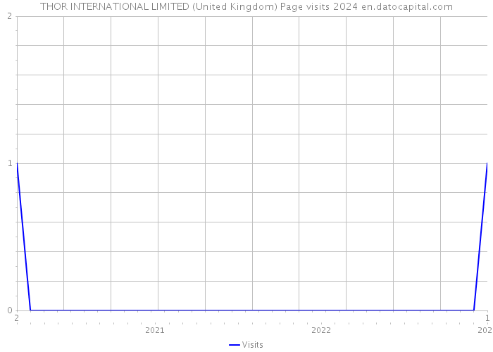 THOR INTERNATIONAL LIMITED (United Kingdom) Page visits 2024 