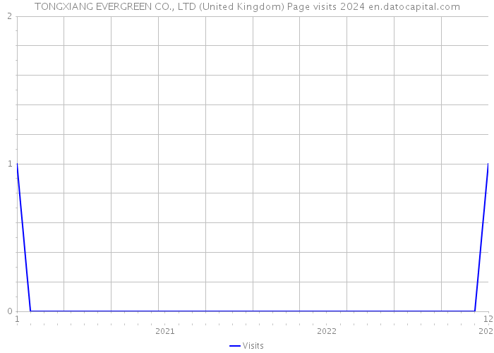 TONGXIANG EVERGREEN CO., LTD (United Kingdom) Page visits 2024 