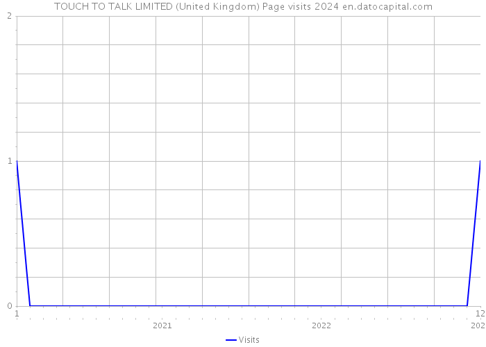TOUCH TO TALK LIMITED (United Kingdom) Page visits 2024 