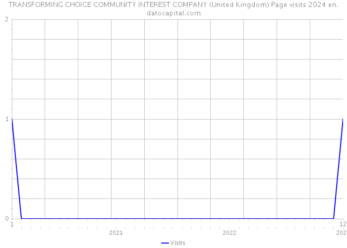 TRANSFORMING CHOICE COMMUNITY INTEREST COMPANY (United Kingdom) Page visits 2024 