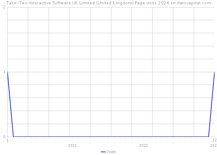 Take-Two Interactive Software UK Limited (United Kingdom) Page visits 2024 