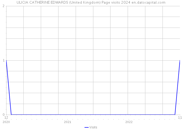 ULICIA CATHERINE EDWARDS (United Kingdom) Page visits 2024 
