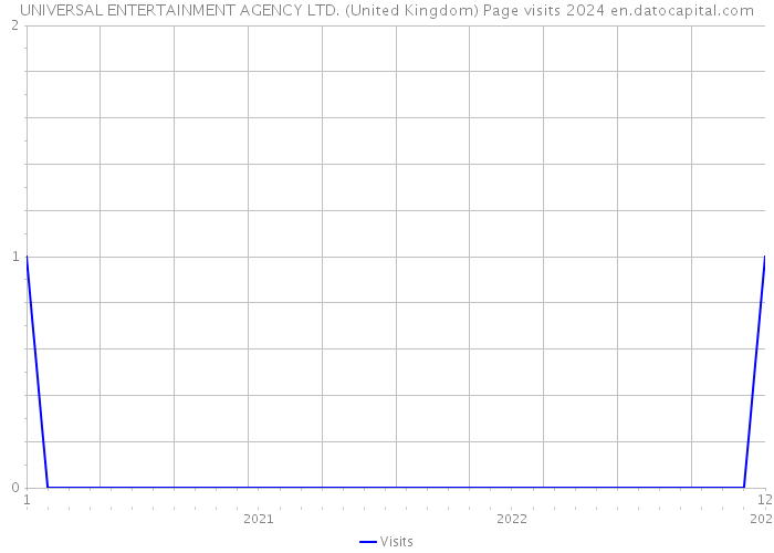 UNIVERSAL ENTERTAINMENT AGENCY LTD. (United Kingdom) Page visits 2024 