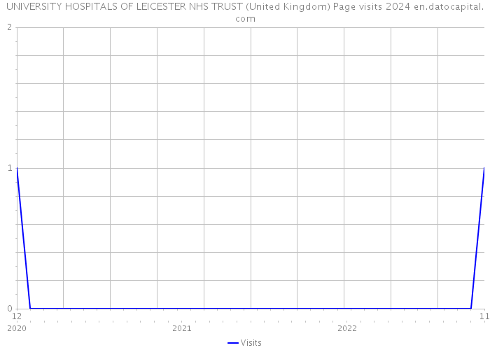 UNIVERSITY HOSPITALS OF LEICESTER NHS TRUST (United Kingdom) Page visits 2024 