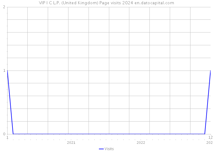VIP I C L.P. (United Kingdom) Page visits 2024 
