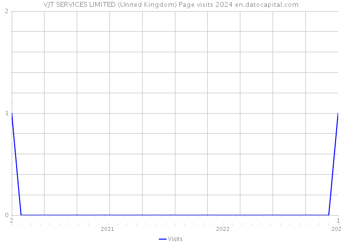 VJT SERVICES LIMITED (United Kingdom) Page visits 2024 